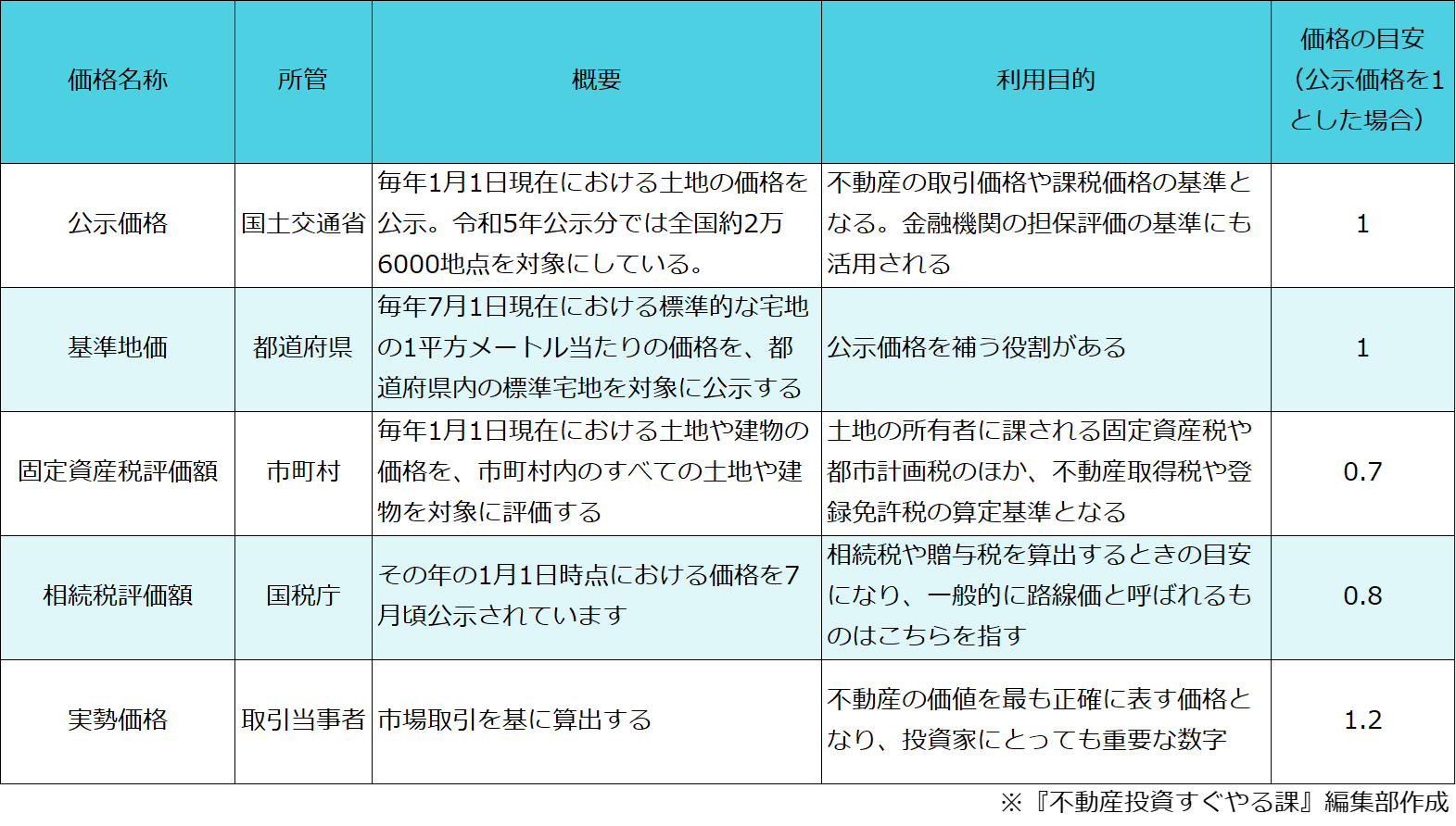 土地の5つの価格知ってますか？一物五価とは？調べ方・計算方法を解説